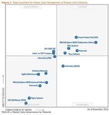 gartner quadrant analytics